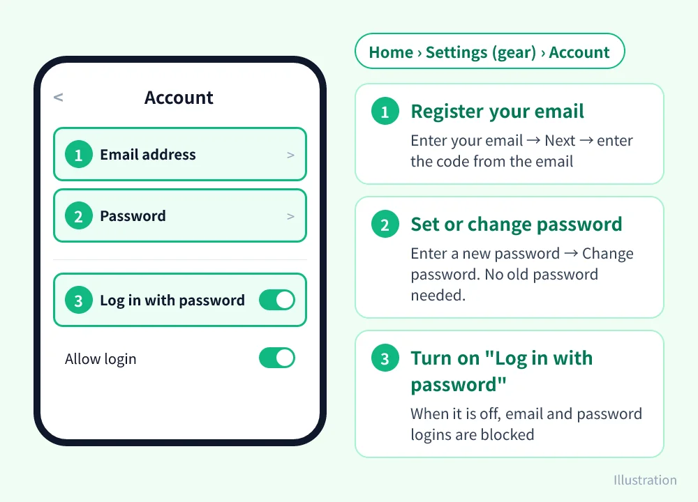 Illustration of LINE's Account screen: Email address and Password