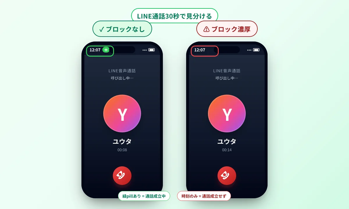 ブロックされていない時は左上に緑の通話pillが出るが、ブロックされている時は時刻だけで pill が出ない