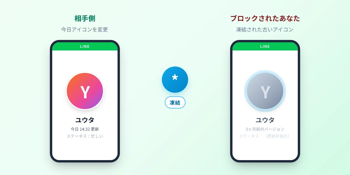 相手側では新しいアイコンに変わっているが、ブロックされたあなた側には古いアイコンが凍結されたまま見える