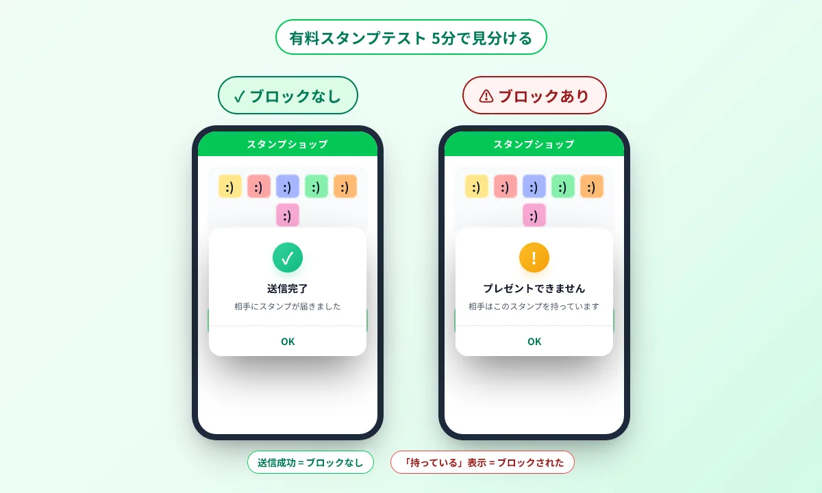 スタンプテストの比較：ブロックされていなければ「送信完了」、ブロックされていれば「相手はすでに持っています」のダイアログが出る