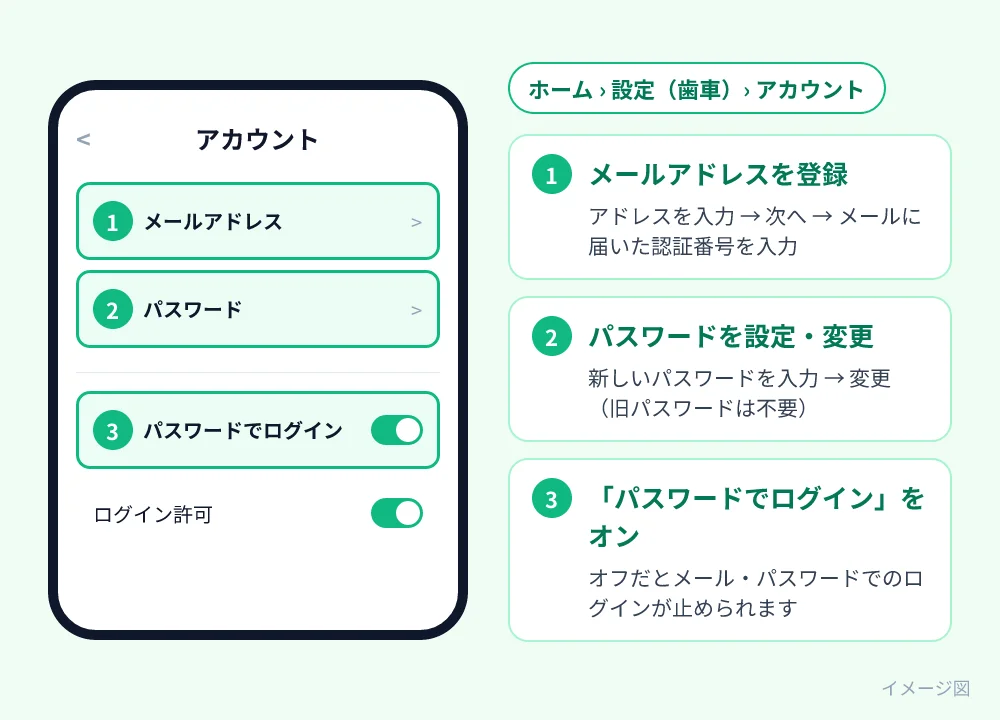 LINEの「アカウント」設定画面のイメージ：メールアドレスとパスワード