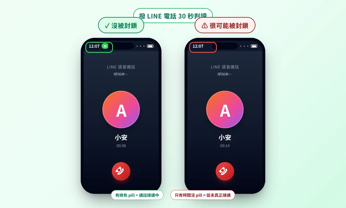 LINE 通話畫面對比：沒被封鎖時左上角有綠色電話 pill，被封鎖時只有時間沒有 pill
