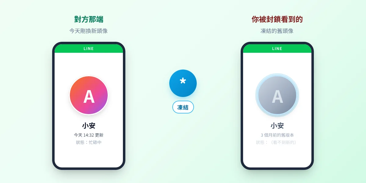 對方換了新頭像，你被封鎖只看得到凍結的舊版本