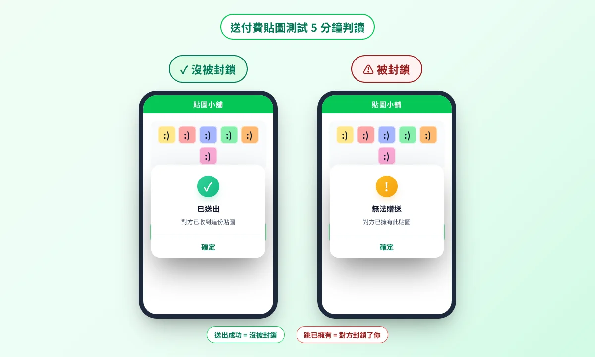 貼圖測試對比：沒被封鎖時跳「已送出」，被封鎖時跳「對方已擁有此貼圖」
