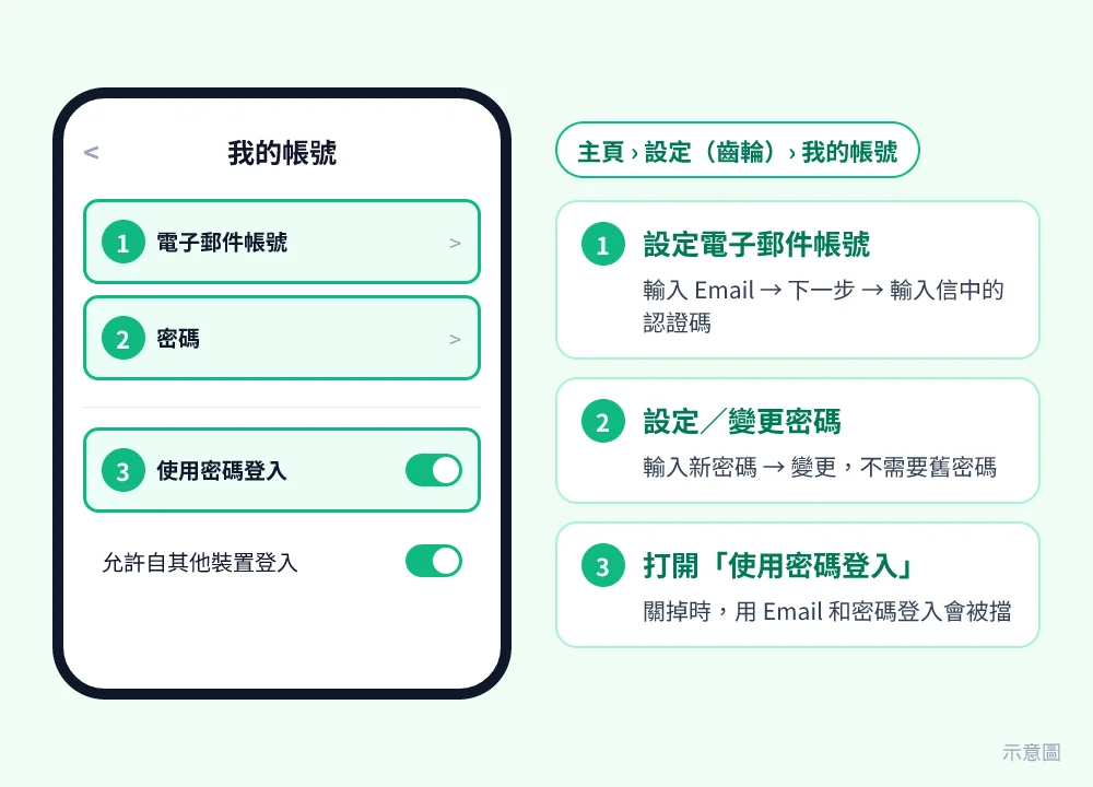 LINE「我的帳號」設定頁示意圖：電子郵件帳號與密碼