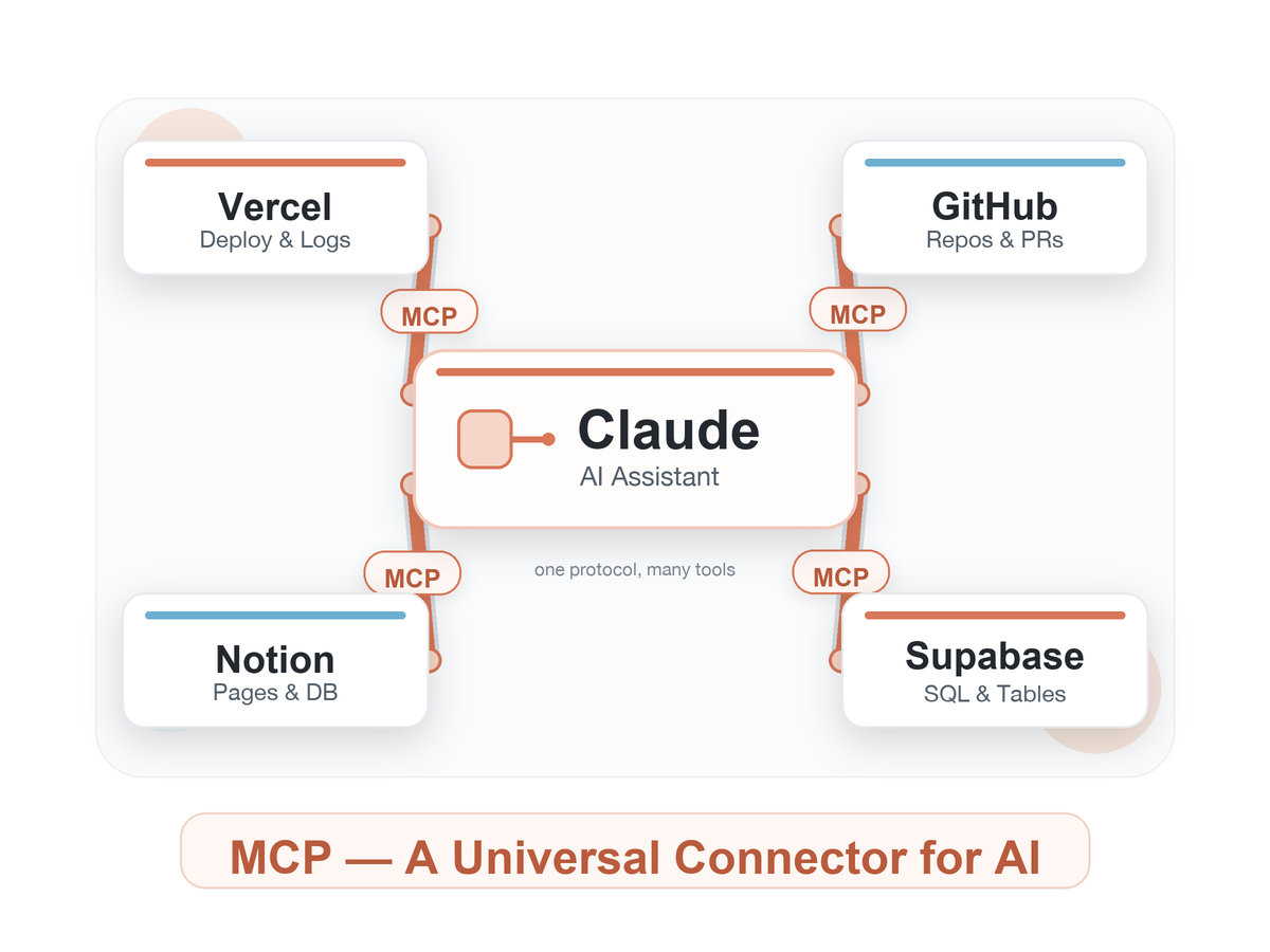 MCP 把 Claude 跟各種外部服務接起來的示意圖