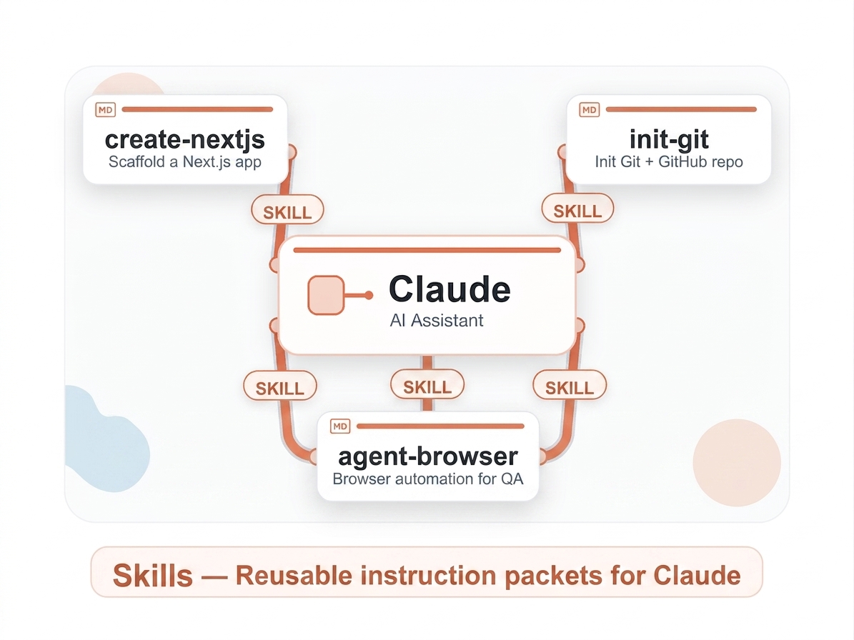 Claude Skills 概念示意圖:三張 Skill 卡片連到中央的 Claude